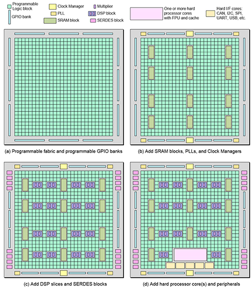 一文了解Xilinx FPGA架构及相关工具