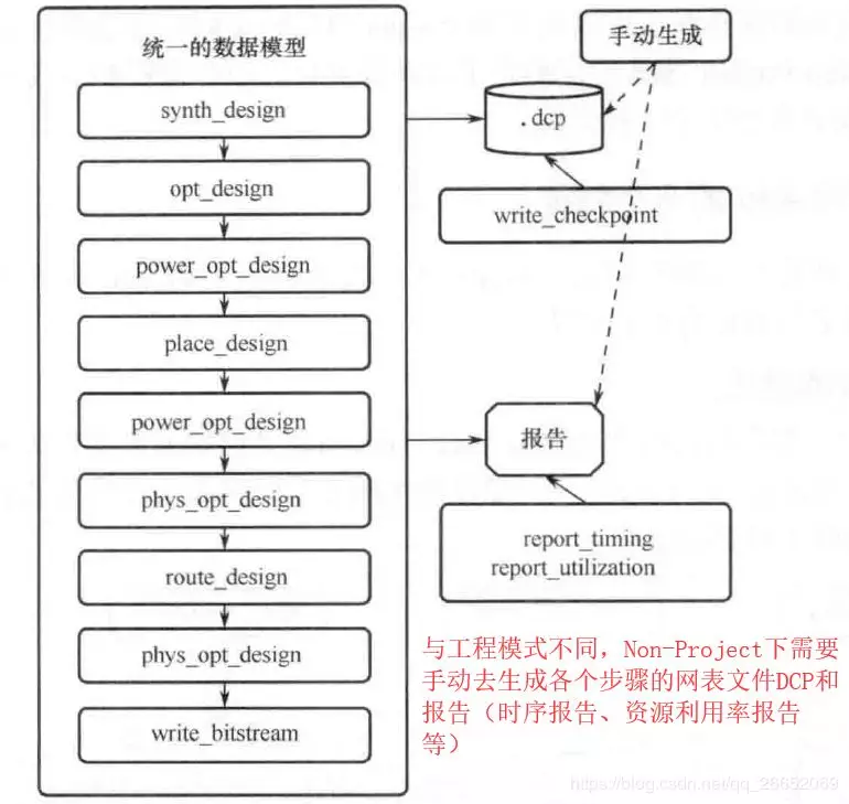 Vivado工程模式和非工程模式的比较