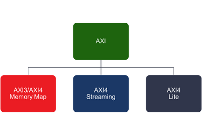 何谓 AXI？关于AXI3/AXI4的相关基础知识