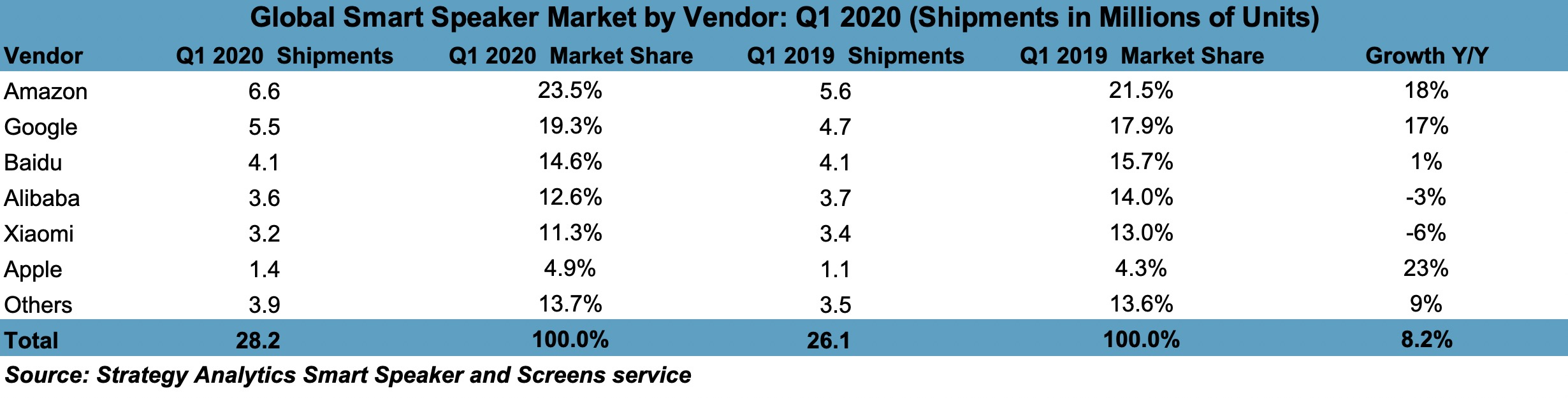 全球智能音箱出货量情况 三大巨头把持中国市场