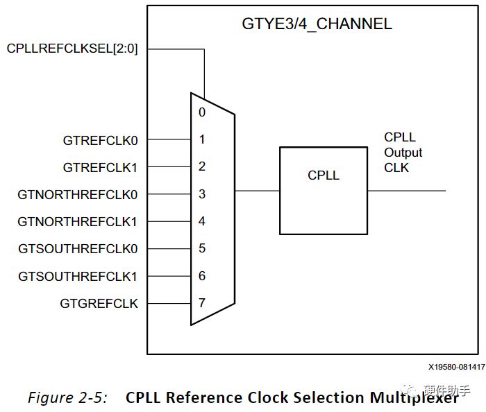 FPGA系列之“GTx的参考时钟”​