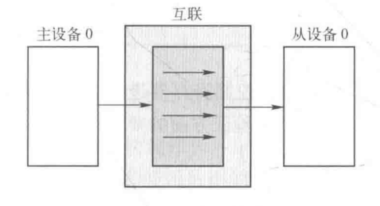 zynq中AXI4的五種互聯結構介紹