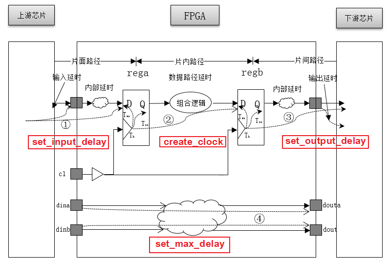FPGA案例之时序路径与时序模型解析
