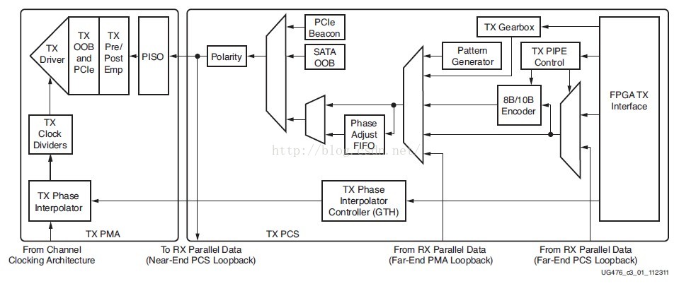<b class='flag-5'>FPGA</b><b class='flag-5'>高速</b><b class='flag-5'>收发器</b>的GTX发送端解析