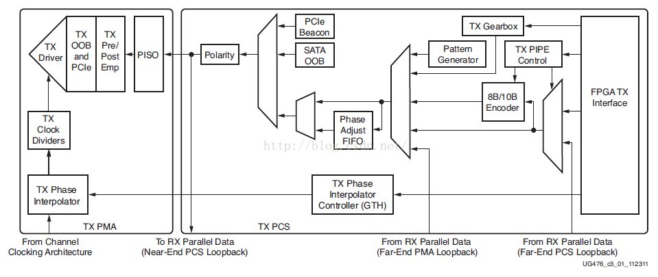 <b class='flag-5'>FPGA</b><b class='flag-5'>高速</b><b class='flag-5'>收發器</b>的GTX發送端解析