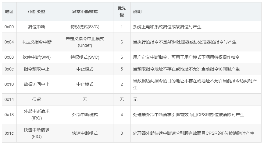 ARM體系架構(gòu)處理器的中斷程序分析