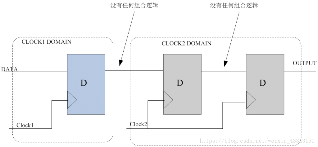FPGA设计中解决<b>跨</b><b>时钟</b><b>域</b>的三大方案