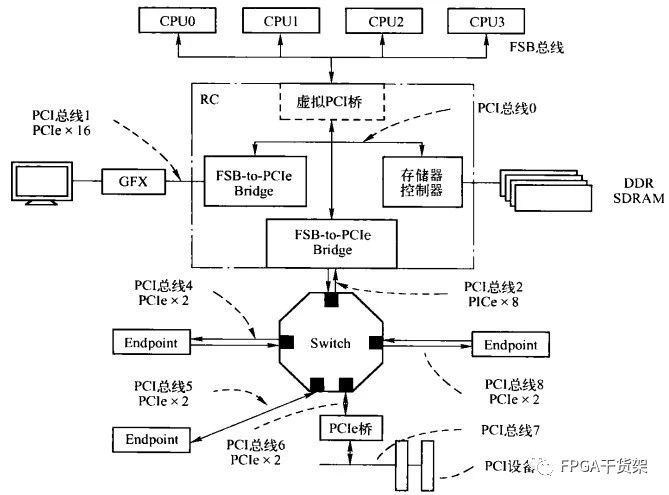 <b class='flag-5'>PCI</b> Express<b class='flag-5'>总线</b>架构和<b class='flag-5'>总线</b>层次结构浅析