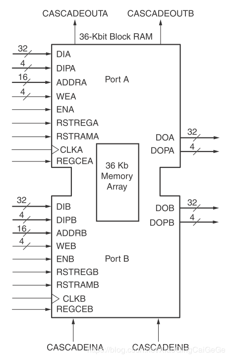 xilinx 7系列<b class='flag-5'>FPGA</b>里面的<b class='flag-5'>Block</b> <b class='flag-5'>RAM</b>