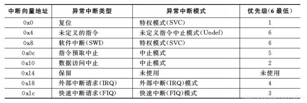 ARM<b class='flag-5'>中断</b>体系和ZYNQ<b class='flag-5'>中断</b>体系详解