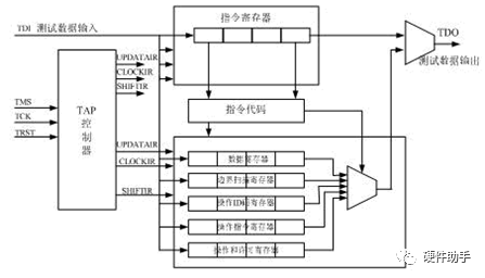 硬件接口协议技术：<b class='flag-5'>JTAG</b>内部状态机——TAP控制器