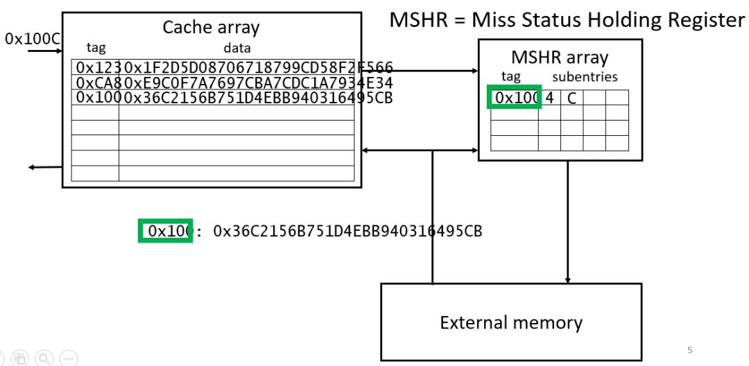 圖2.2 更新cache