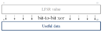 圖 6 通過與LSFR碼異或實現數據加擾