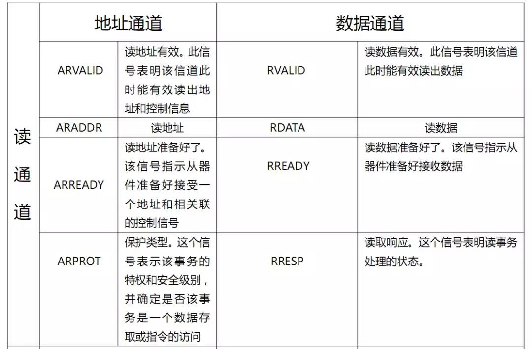  Xilinx zynq AXI總線全面解讀