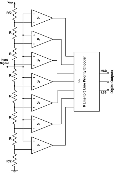 閃速 ADC 使用多個閾值電壓均勻遞增的比較器