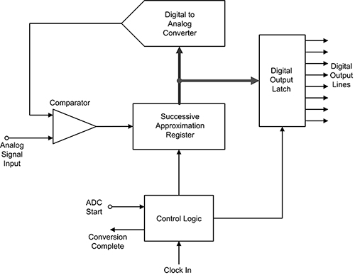 SAR ADC 以中低功率要求实现了良好的分辨率