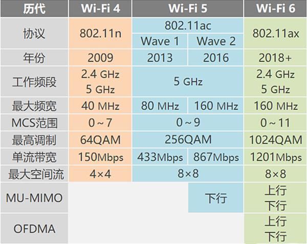 5G未来WiFi6先行， WiFi5到WiFi6有哪些变化