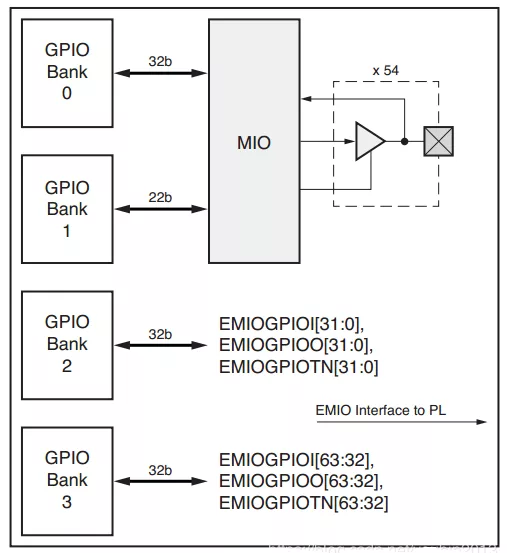 <b class='flag-5'>ZYNQ</b>開發(fā)案例：<b class='flag-5'>GPIO</b>的結(jié)構(gòu)體系及使用案例