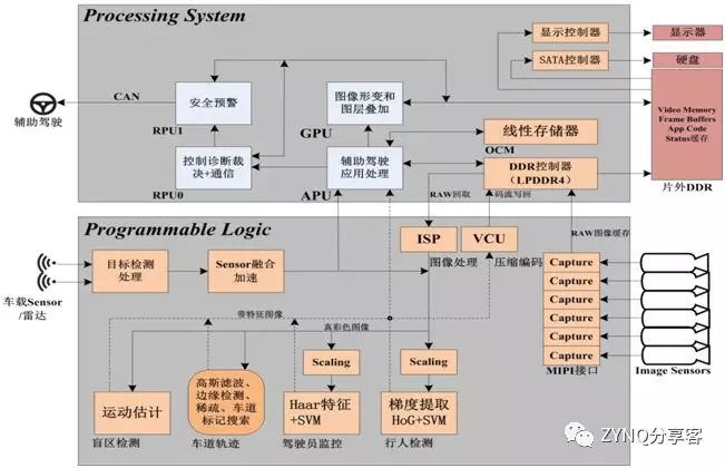 图4  ADAS应用