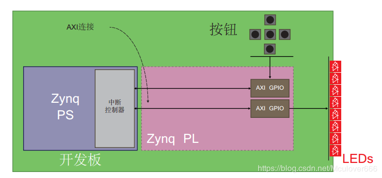 Zynq