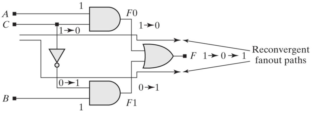 图片来自书籍《Verilog HDL高级数字设计》