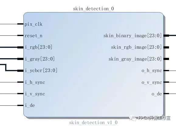 zynq-7000的膚色識(shí)別實(shí)現(xiàn)案例解析