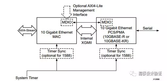 Xilinx Ten Giga Sub System IP生成詳細(xì)步驟