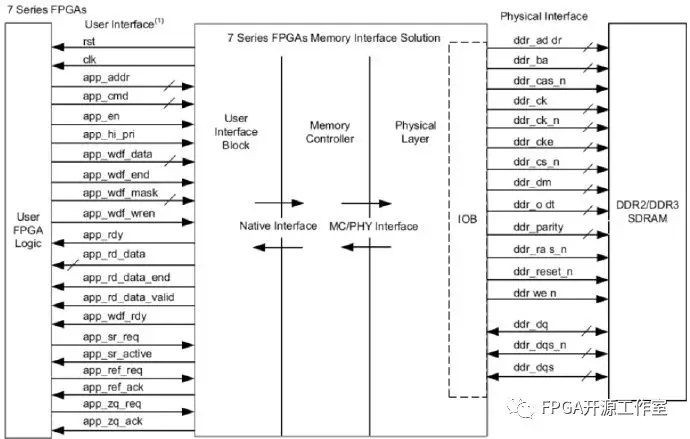 DDR3 SDRAM控制器IP核的寫命令和寫數(shù)據(jù)間關(guān)系講解