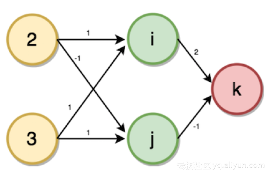 神经网络