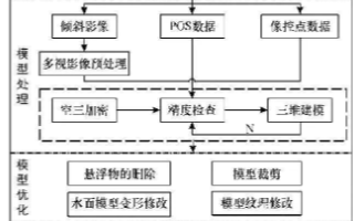 基于虚拟现实和无人机倾斜摄影技术实现校园虚拟漫游系统的设计