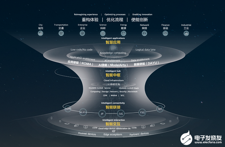 华为云网边端协同的一体化智能系统构,协同创新共创行业新价值