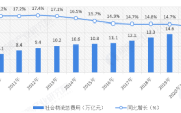 物流装备风口再起，物流设备行业整体增长20%以上