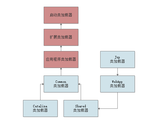 jvm的类加载器的整体结构及过程解析