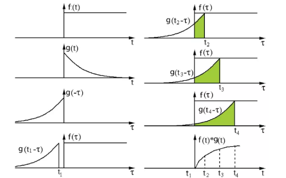 深度學(xué)習中常用的幾種卷積 不同情況下的卷積定義方式