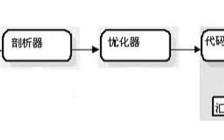 基于TMS320VC5402 DSP的特殊結(jié)構(gòu)和指令集代碼實(shí)現(xiàn)手工匯編優(yōu)化