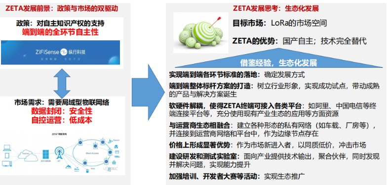 ZETA成为物联网广大“毛细血管”市场中的重要补充技术之一