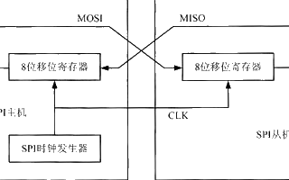 <b class='flag-5'>可配置</b>GPIO<b class='flag-5'>模擬</b>SPI總線的設計和實現過程分析