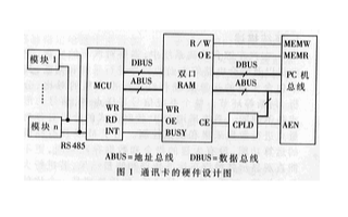 采用双端口RAM技术实现智能型高速并行通讯卡的接口设计