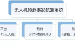 无人机倾斜摄影技术和航测一体化的应用解决方案