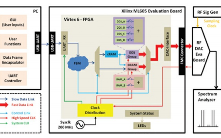 <b class='flag-5'>RF-DAC</b><b class='flag-5'>多</b>頻帶<b class='flag-5'>發(fā)射器</b>線性評估