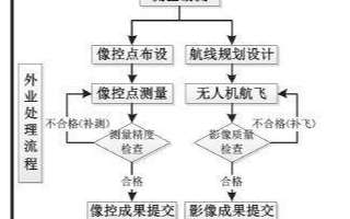 无人机倾斜摄影三维模型应用于规划设计中