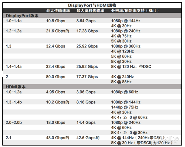 游戏显示器接口中，根据需求如何选择DP和HDMI？