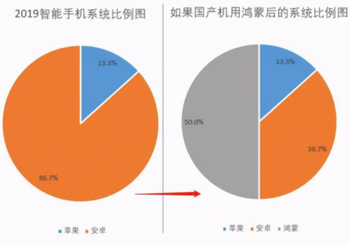 国产机搭载鸿蒙系统 使用率能否超过安卓、iOS