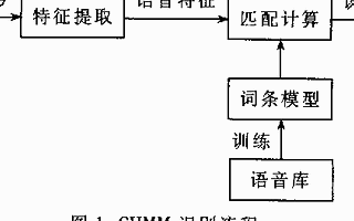 基于UniSpeech<b class='flag-5'>芯片</b>和<b class='flag-5'>語音</b>識(shí)別算法實(shí)現(xiàn)<b class='flag-5'>嵌入式</b><b class='flag-5'>語音</b>識(shí)別<b class='flag-5'>系統(tǒng)</b>的設(shè)計(jì)