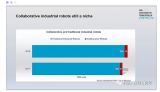 协作机器人当之无愧成为机器人馆的明星