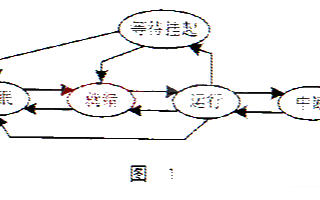 基于μC/OS-II操作系统实现CAN总线驱动系统的设计