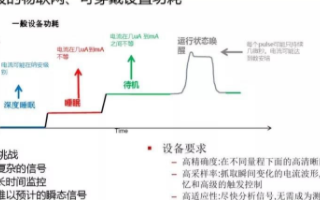 采用吉时利DMM7510七位半触屏数字化采样万用表精确测量微小电流信号