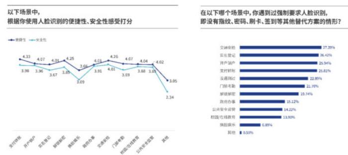 人脸识别不安全?六成人认为人脸识别技术有被滥用的趋势