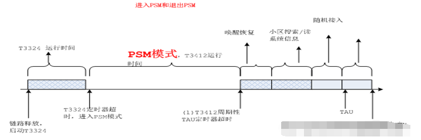 NB-IoT的PSM模式有何特點_什么時候進入退出PSM模式？