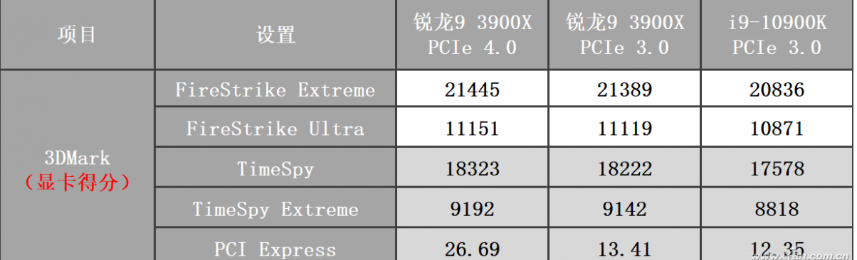 3DMark理论性能测试 RTX30中PCIe 3.0